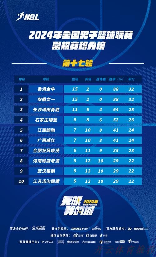 开云:2019-2020五超联赛第十七轮综述 开云:2019-2020五超联赛第十七轮综述