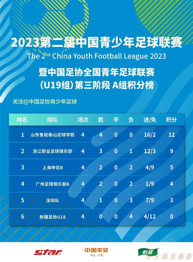 开云网址:中国青少年足球联赛暨中国足协全国青年足球联赛(U19组)A、B组第一阶段开赛 开云网址:中国青少年足球联赛暨中国足协全国青年足球联赛(U19组)A、B组第一阶段开赛